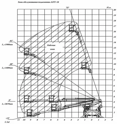 Зона обслуживания автовышки 18 метров